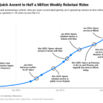 Waymo’s skyrocketing ridership in one chart